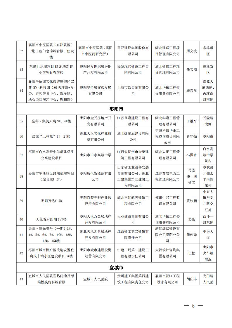 襄建協(xié)〔2022〕14號關(guān)于表彰2021年度襄陽市建筑工程“隆中杯”獎(jiǎng)（市結(jié)構(gòu)優(yōu)質(zhì)工程）的通報(bào)(1)_04.jpg