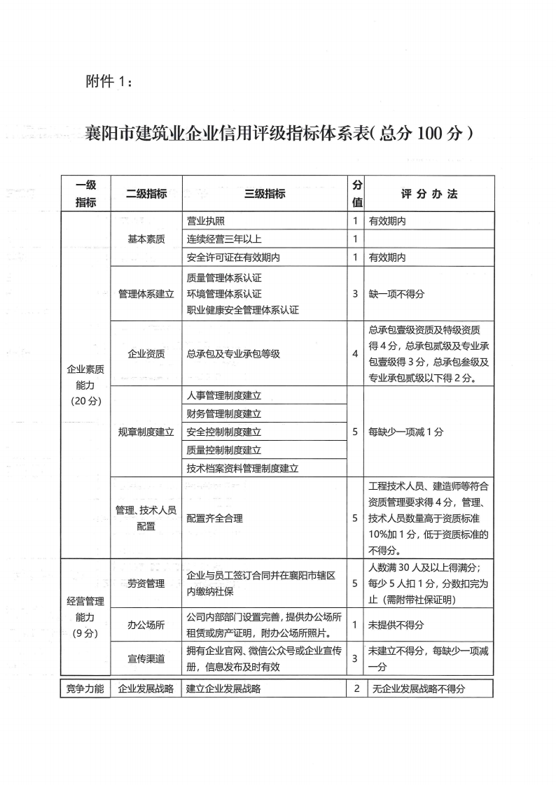襄建協(xié)〔2022〕30號關于印發(fā)《襄陽市建筑業(yè)企業(yè)信用評級實施辦法》的通知_06.png