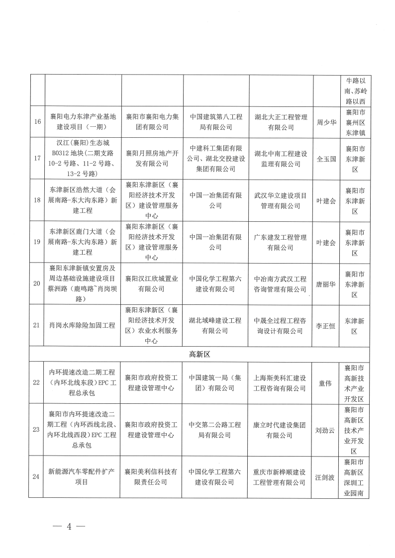 關(guān)于2023年度（上半年）襄陽市建筑工程“隆中杯”獎（市安全文明施工現(xiàn)場）評審結(jié)果的公示(1)_03.png
